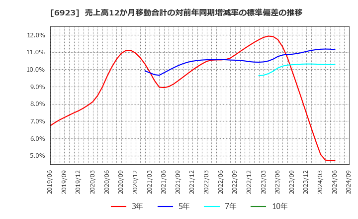 6923 スタンレー電気(株): 売上高12か月移動合計の対前年同期増減率の標準偏差の推移