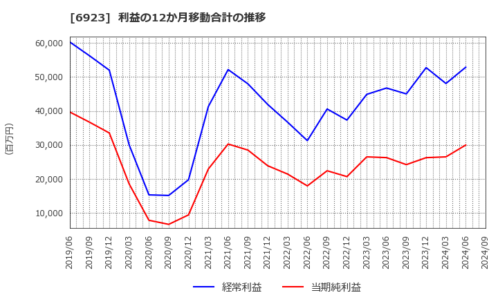 6923 スタンレー電気(株): 利益の12か月移動合計の推移