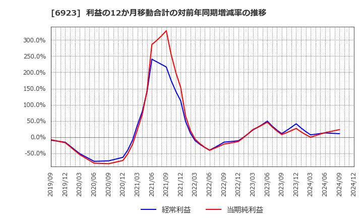 6923 スタンレー電気(株): 利益の12か月移動合計の対前年同期増減率の推移