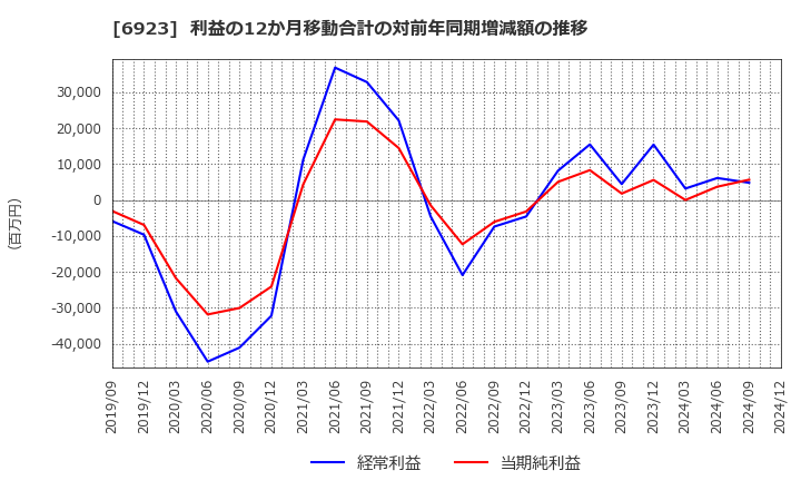 6923 スタンレー電気(株): 利益の12か月移動合計の対前年同期増減額の推移