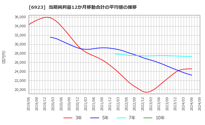 6923 スタンレー電気(株): 当期純利益12か月移動合計の平均値の推移