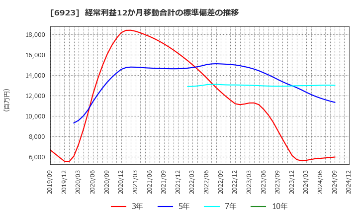 6923 スタンレー電気(株): 経常利益12か月移動合計の標準偏差の推移