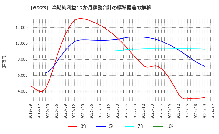 6923 スタンレー電気(株): 当期純利益12か月移動合計の標準偏差の推移