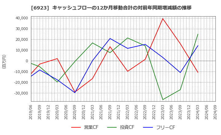 6923 スタンレー電気(株): キャッシュフローの12か月移動合計の対前年同期増減額の推移