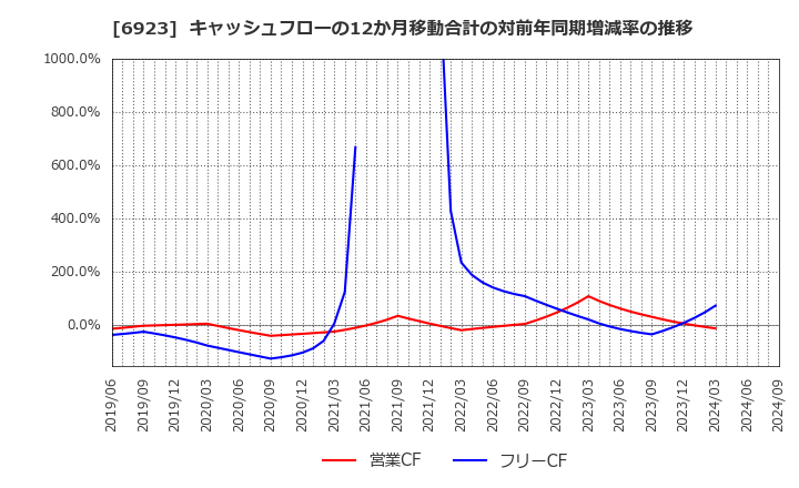 6923 スタンレー電気(株): キャッシュフローの12か月移動合計の対前年同期増減率の推移