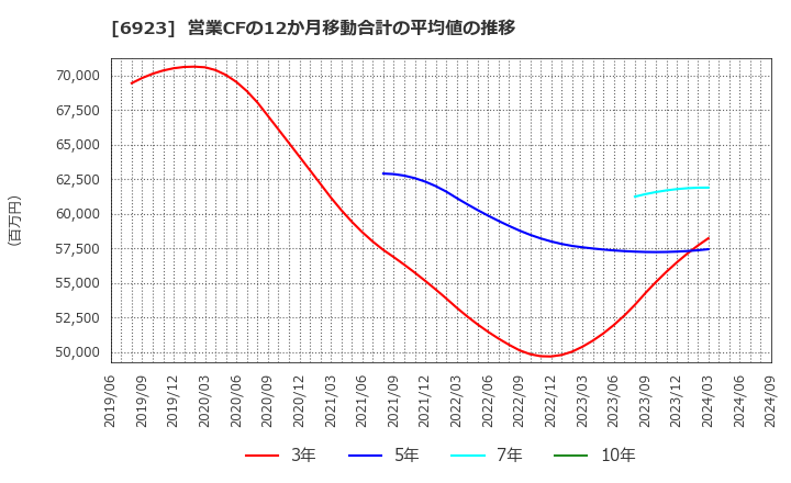 6923 スタンレー電気(株): 営業CFの12か月移動合計の平均値の推移