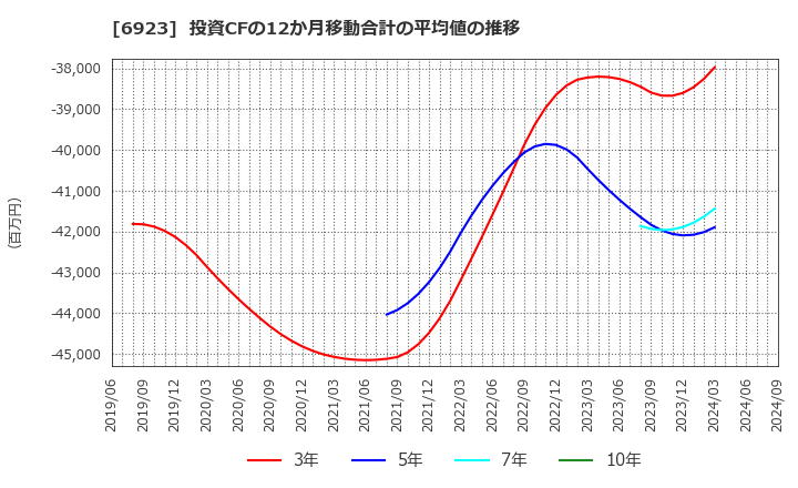 6923 スタンレー電気(株): 投資CFの12か月移動合計の平均値の推移