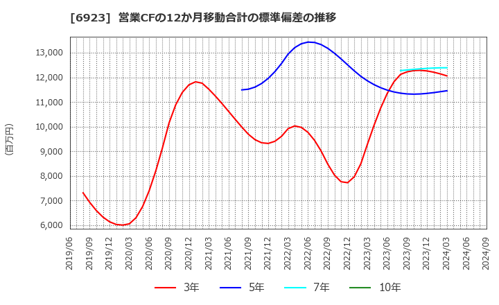 6923 スタンレー電気(株): 営業CFの12か月移動合計の標準偏差の推移