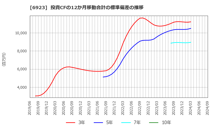 6923 スタンレー電気(株): 投資CFの12か月移動合計の標準偏差の推移