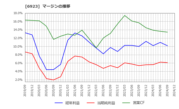 6923 スタンレー電気(株): マージンの推移