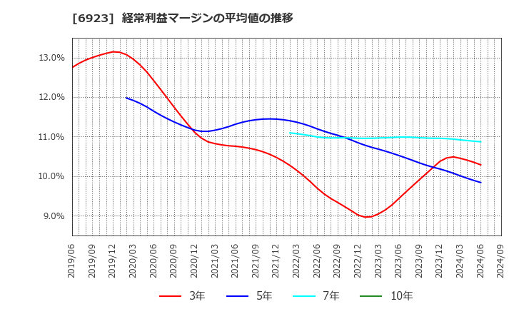 6923 スタンレー電気(株): 経常利益マージンの平均値の推移