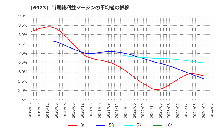 6923 スタンレー電気(株): 当期純利益マージンの平均値の推移