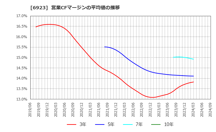 6923 スタンレー電気(株): 営業CFマージンの平均値の推移