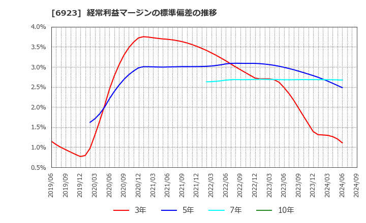 6923 スタンレー電気(株): 経常利益マージンの標準偏差の推移