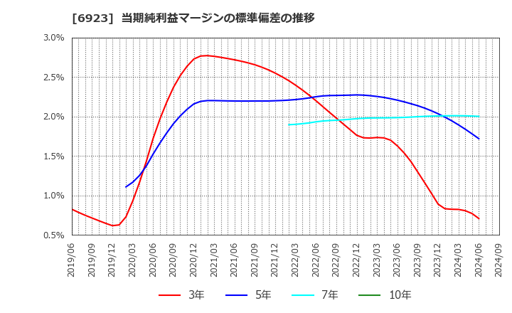 6923 スタンレー電気(株): 当期純利益マージンの標準偏差の推移