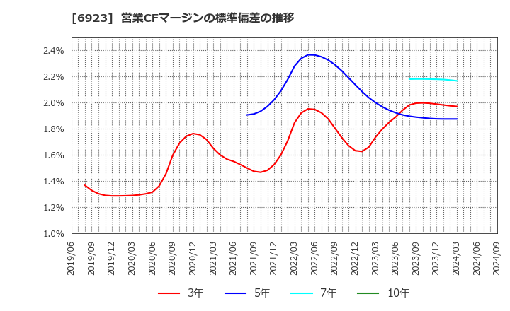 6923 スタンレー電気(株): 営業CFマージンの標準偏差の推移