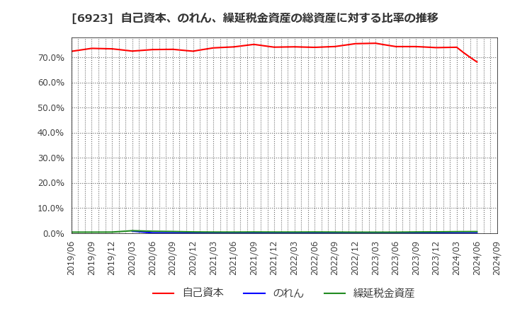 6923 スタンレー電気(株): 自己資本、のれん、繰延税金資産の総資産に対する比率の推移