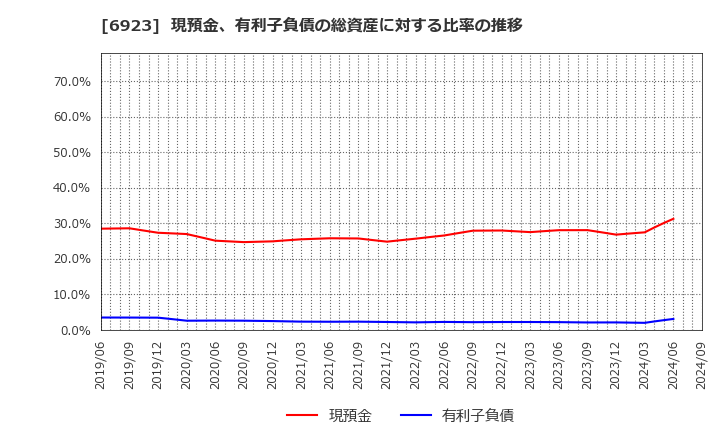 6923 スタンレー電気(株): 現預金、有利子負債の総資産に対する比率の推移