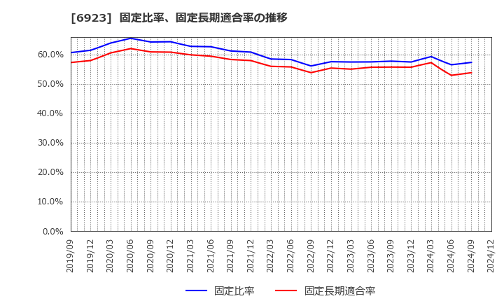 6923 スタンレー電気(株): 固定比率、固定長期適合率の推移