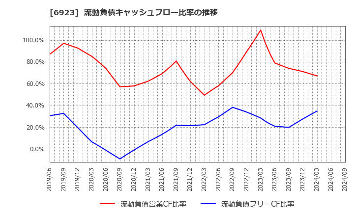 6923 スタンレー電気(株): 流動負債キャッシュフロー比率の推移