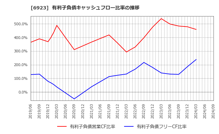 6923 スタンレー電気(株): 有利子負債キャッシュフロー比率の推移