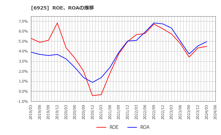 6925 ウシオ電機(株): ROE、ROAの推移