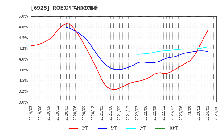 6925 ウシオ電機(株): ROEの平均値の推移