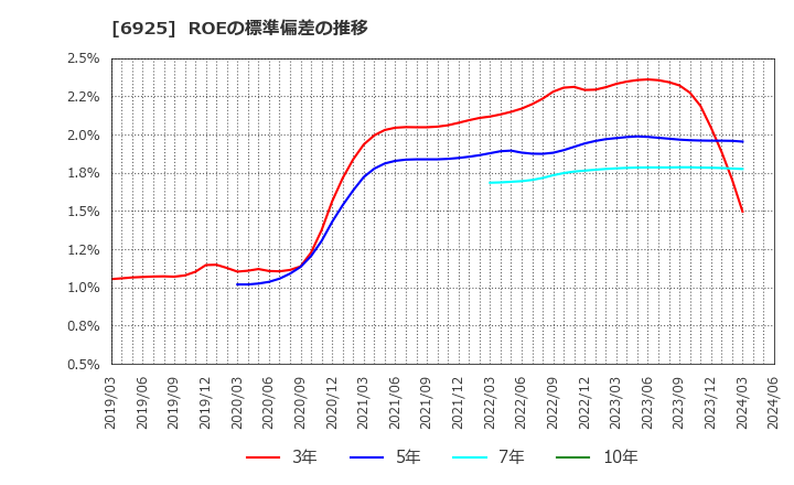 6925 ウシオ電機(株): ROEの標準偏差の推移
