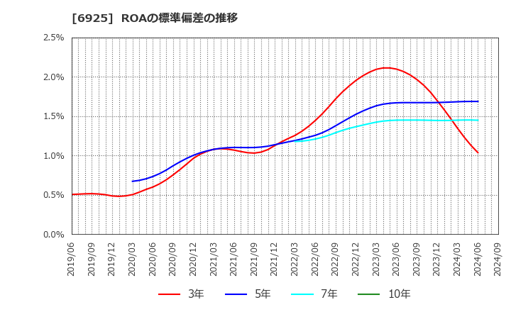 6925 ウシオ電機(株): ROAの標準偏差の推移