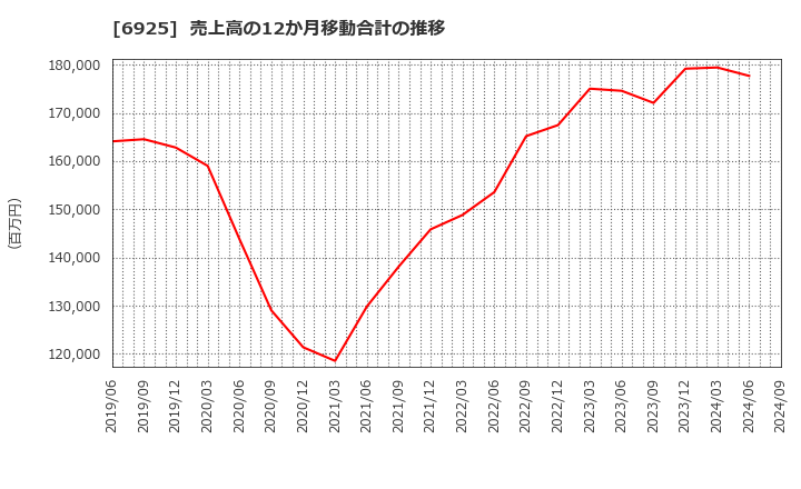 6925 ウシオ電機(株): 売上高の12か月移動合計の推移