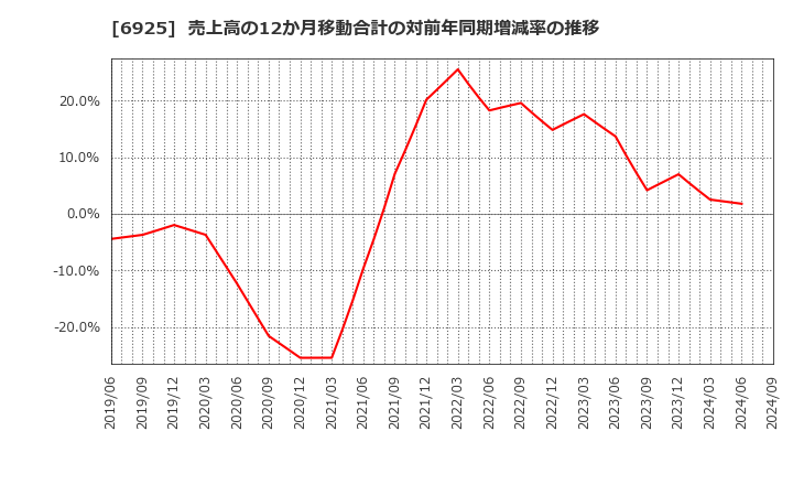 6925 ウシオ電機(株): 売上高の12か月移動合計の対前年同期増減率の推移