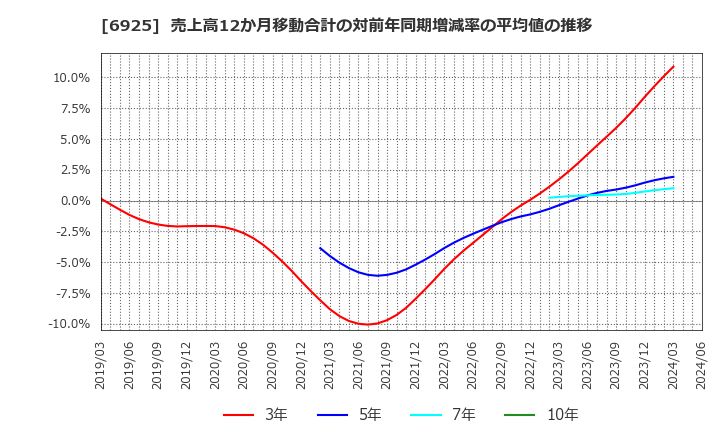 6925 ウシオ電機(株): 売上高12か月移動合計の対前年同期増減率の平均値の推移