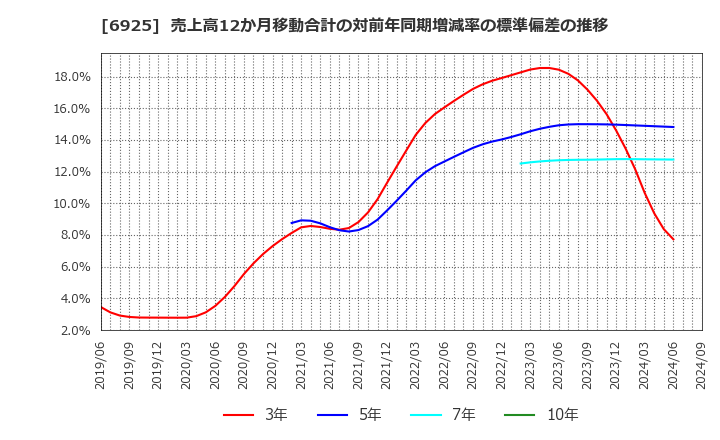 6925 ウシオ電機(株): 売上高12か月移動合計の対前年同期増減率の標準偏差の推移