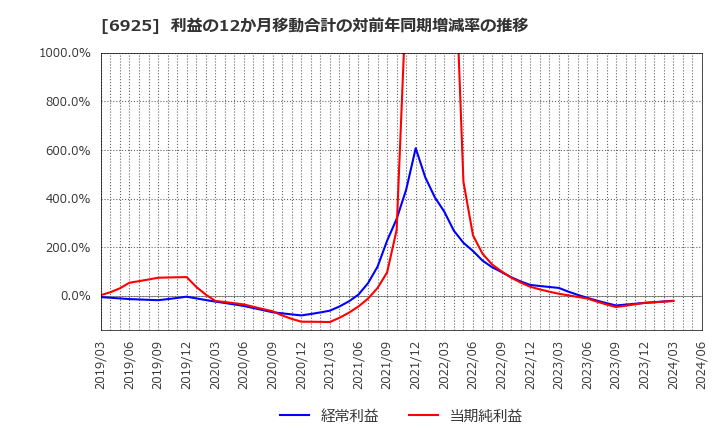 6925 ウシオ電機(株): 利益の12か月移動合計の対前年同期増減率の推移