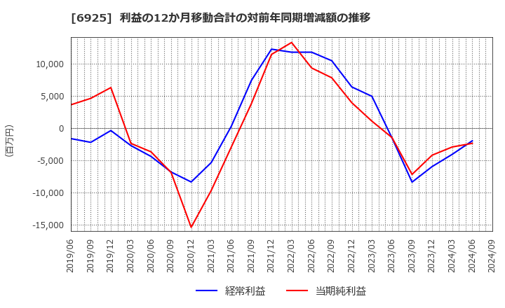 6925 ウシオ電機(株): 利益の12か月移動合計の対前年同期増減額の推移