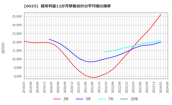 6925 ウシオ電機(株): 経常利益12か月移動合計の平均値の推移