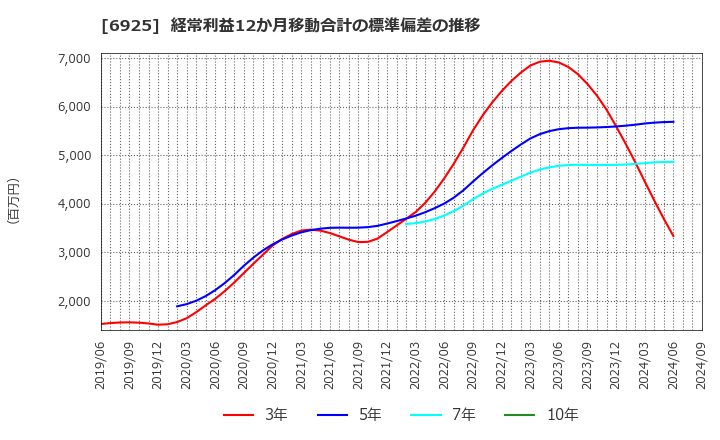 6925 ウシオ電機(株): 経常利益12か月移動合計の標準偏差の推移