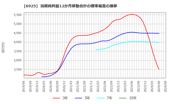 6925 ウシオ電機(株): 当期純利益12か月移動合計の標準偏差の推移