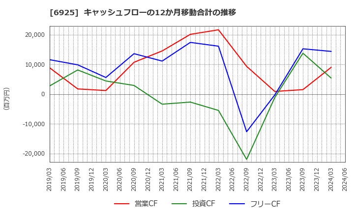 6925 ウシオ電機(株): キャッシュフローの12か月移動合計の推移