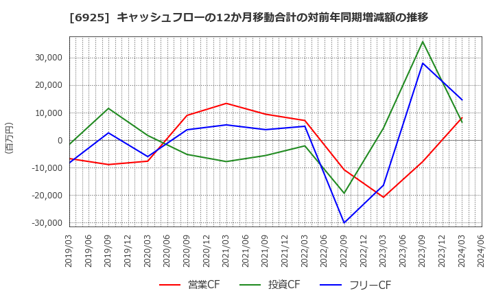 6925 ウシオ電機(株): キャッシュフローの12か月移動合計の対前年同期増減額の推移