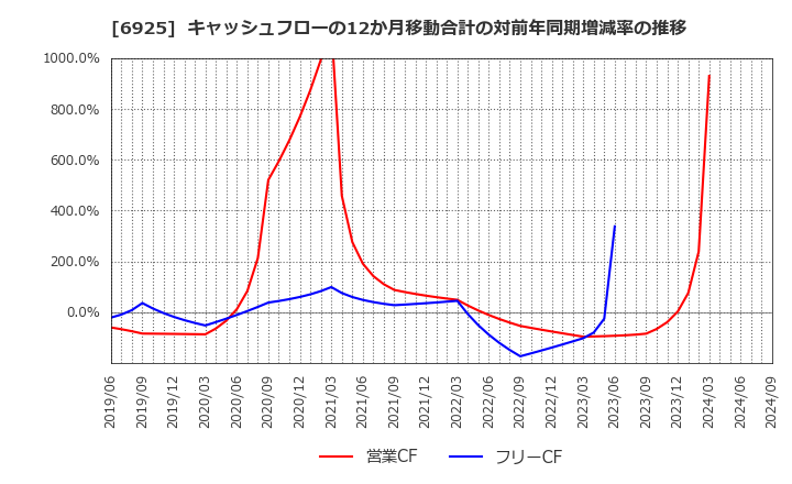 6925 ウシオ電機(株): キャッシュフローの12か月移動合計の対前年同期増減率の推移