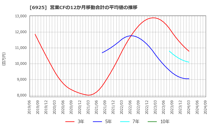 6925 ウシオ電機(株): 営業CFの12か月移動合計の平均値の推移