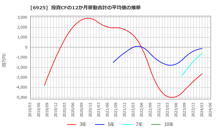 6925 ウシオ電機(株): 投資CFの12か月移動合計の平均値の推移