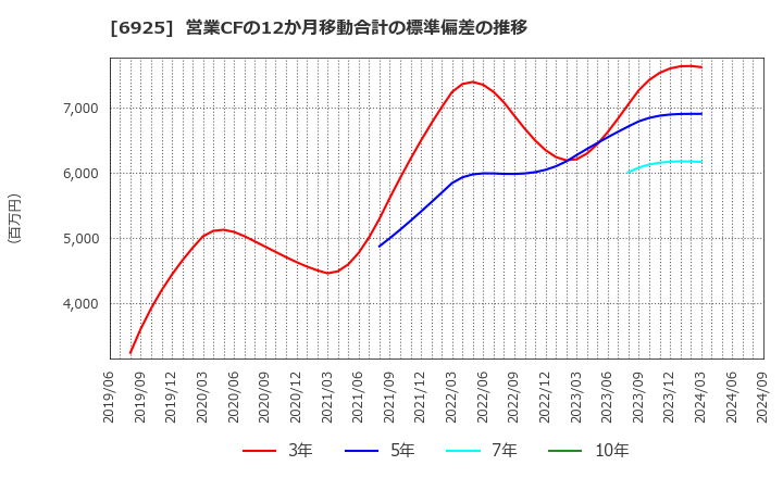 6925 ウシオ電機(株): 営業CFの12か月移動合計の標準偏差の推移