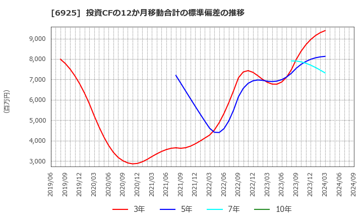 6925 ウシオ電機(株): 投資CFの12か月移動合計の標準偏差の推移