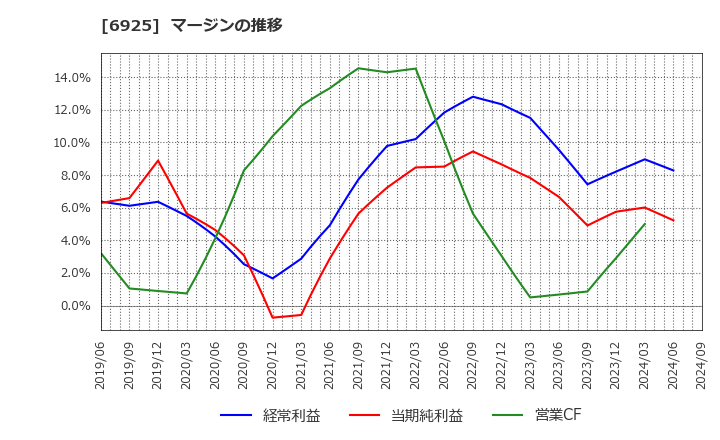 6925 ウシオ電機(株): マージンの推移