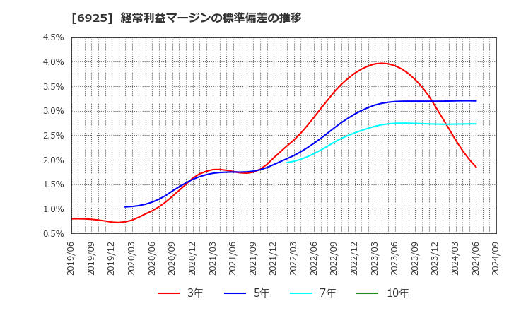 6925 ウシオ電機(株): 経常利益マージンの標準偏差の推移