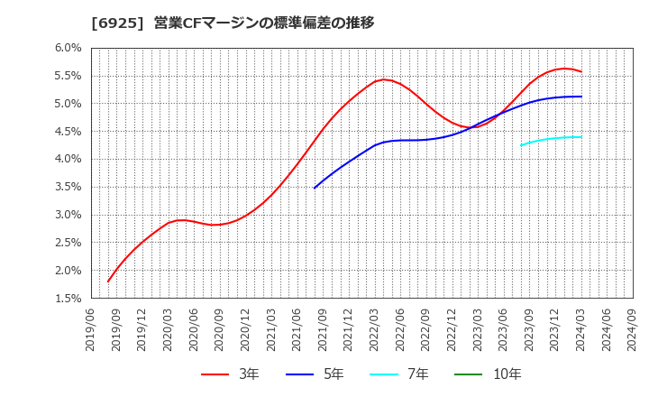 6925 ウシオ電機(株): 営業CFマージンの標準偏差の推移