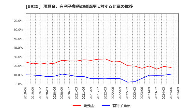 6925 ウシオ電機(株): 現預金、有利子負債の総資産に対する比率の推移