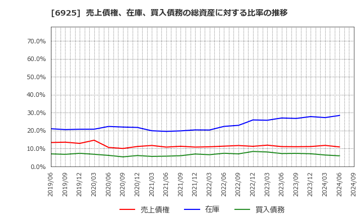 6925 ウシオ電機(株): 売上債権、在庫、買入債務の総資産に対する比率の推移